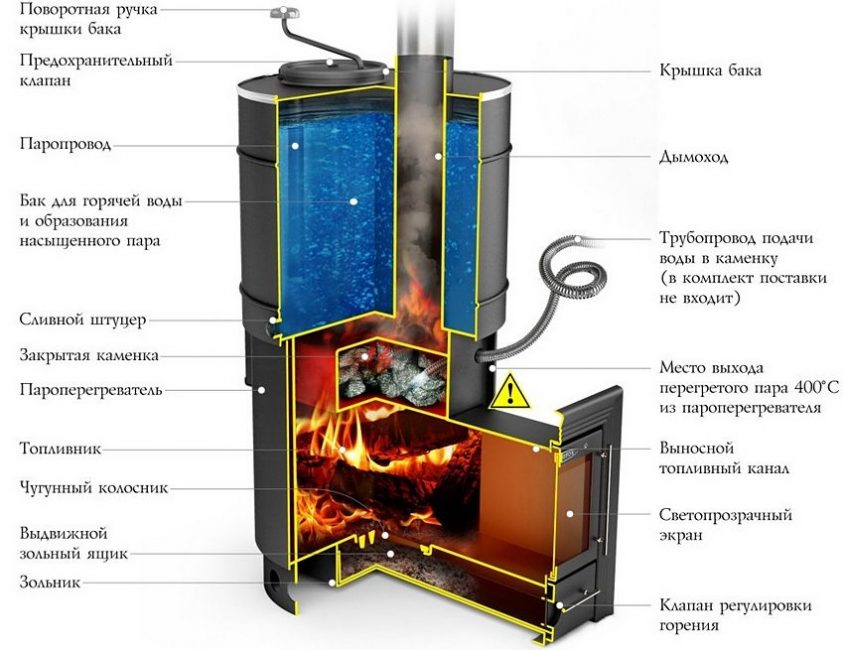 dispositivo de horno