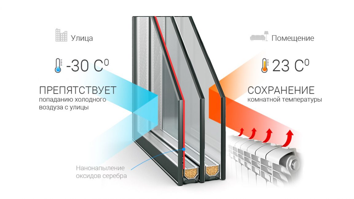 Kaavio energiaa säästävästä kaksinkertaisesta ikkunasta