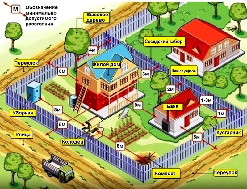Ελάχιστη απόσταση από άλλα κτίρια, φράχτη και δρόμο