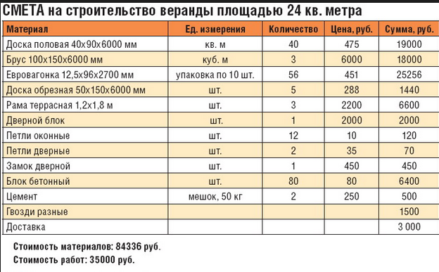Εκτιμώμενο δείγμα προϋπολογισμού