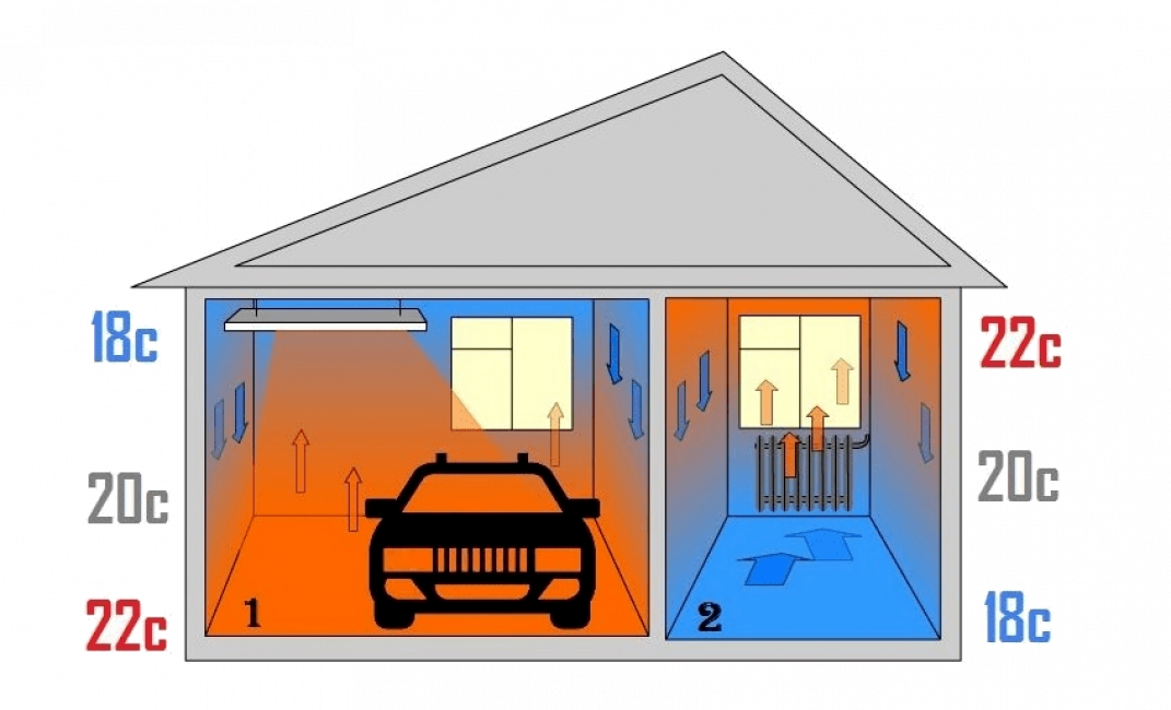 Garage uppvärmning