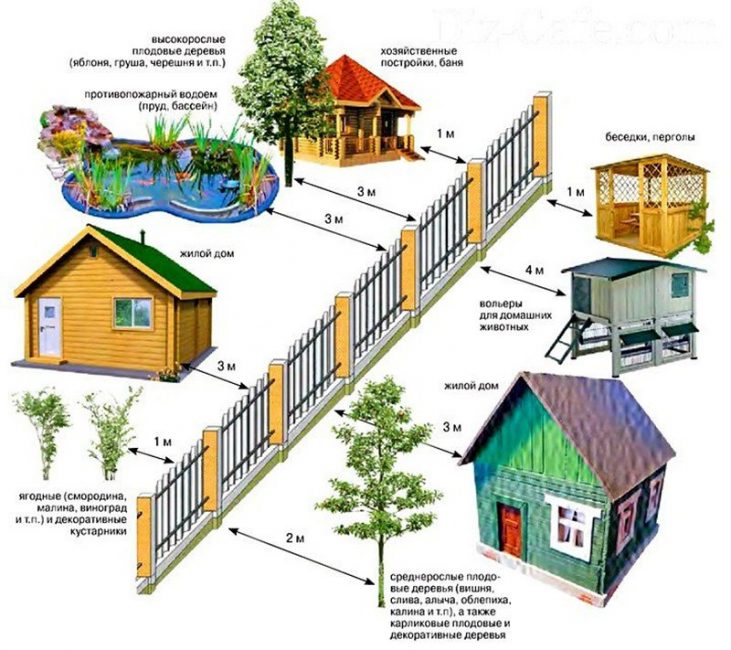 Reglas para construir una casa de verano.