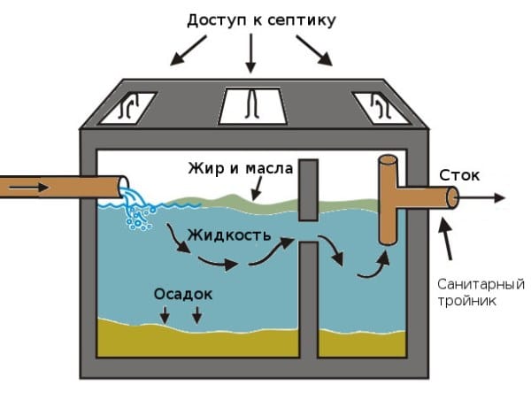 Nádrže musí být vybaveny sanitárním odpalištěm