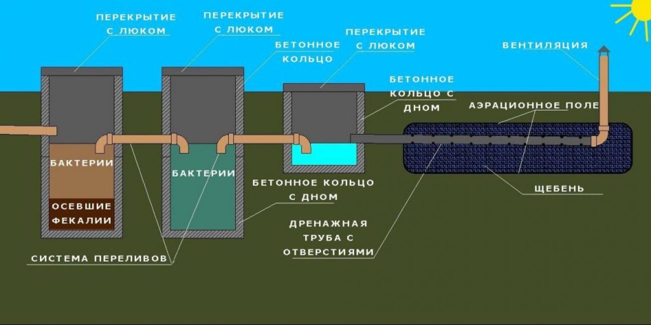 Schéma 3-komorového septiku s drenážním polem
