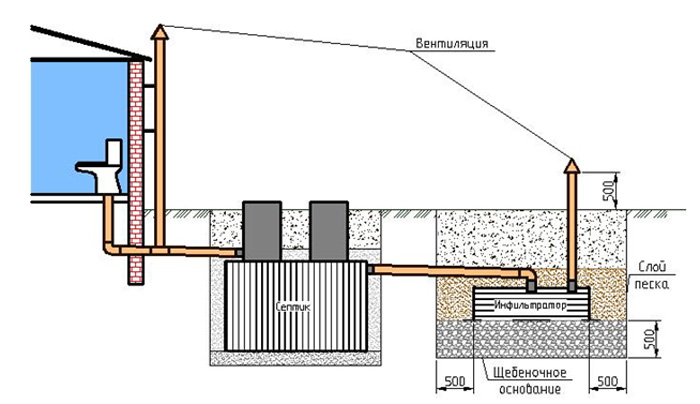 Schéma pro výrobu septiku pro soukromý dům s vlastními rukama s povinným uspořádáním ventilace