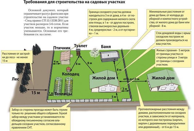 Απαιτήσεις για δόμηση σε οικόπεδα κήπου