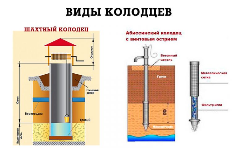 Ορυχείο και πηγάδια Αβησσυνίας