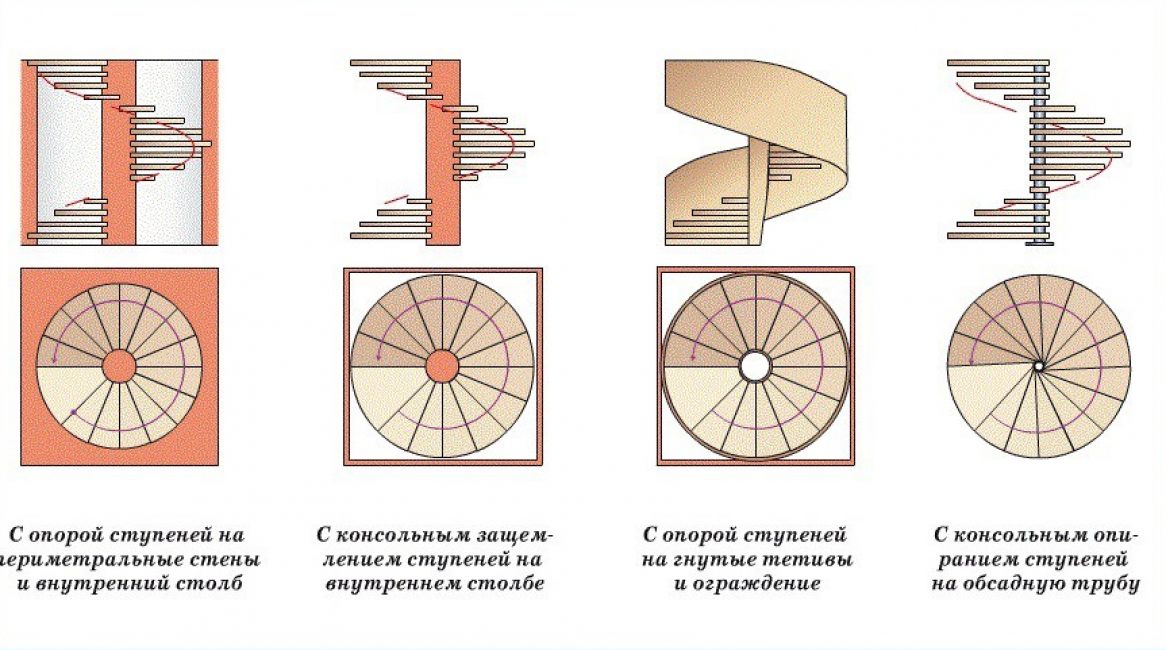 Tipos de escaleras de caracol