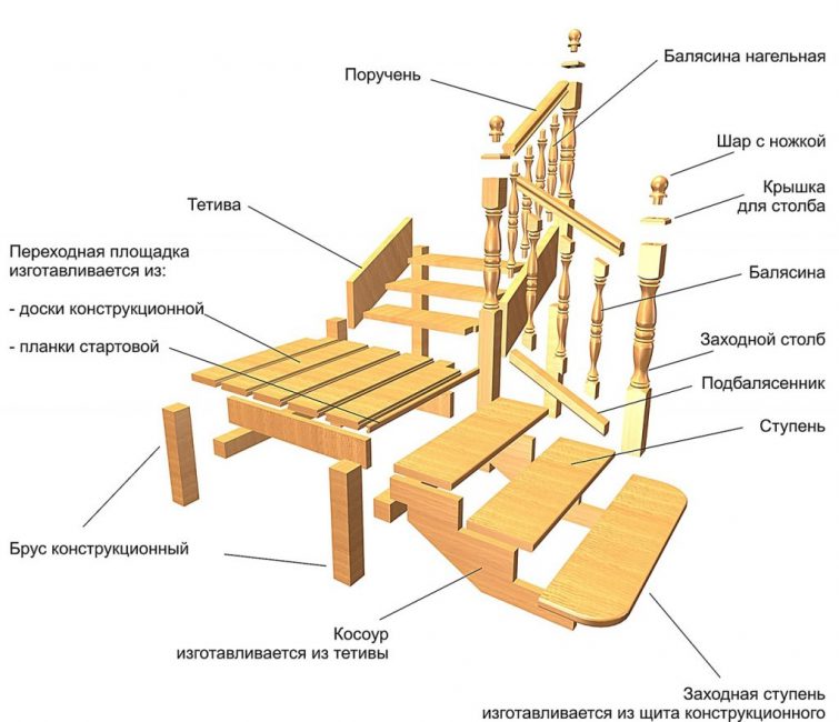 Elementos de una escalera de madera.