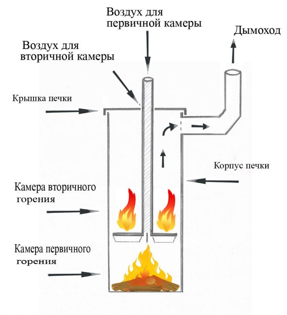 Horno milagroso Bubofanya