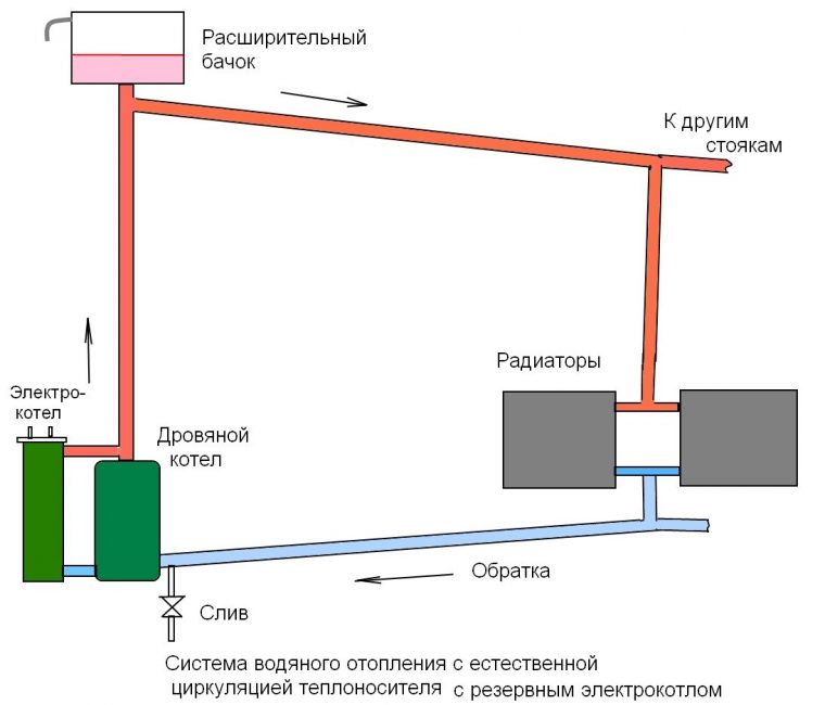 Schema med öppen expansionskärl