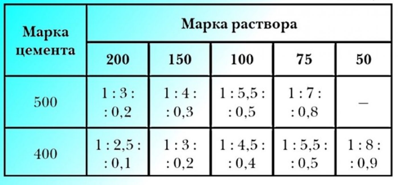 Podíl pískocementové malty