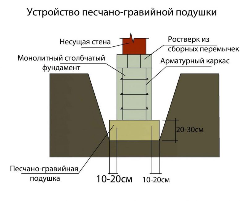 Ukázkové schéma zařízení sloupového základu