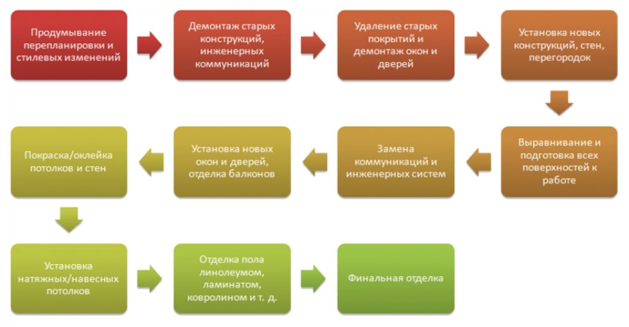 Etapy opravárenských činností