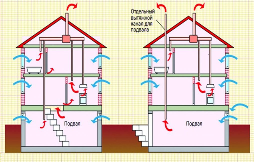 Schema för naturlig ventilation i ett privat hus