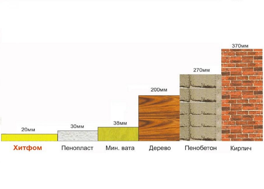 Tepelná vodivost materiálů různých tlouštěk, mm