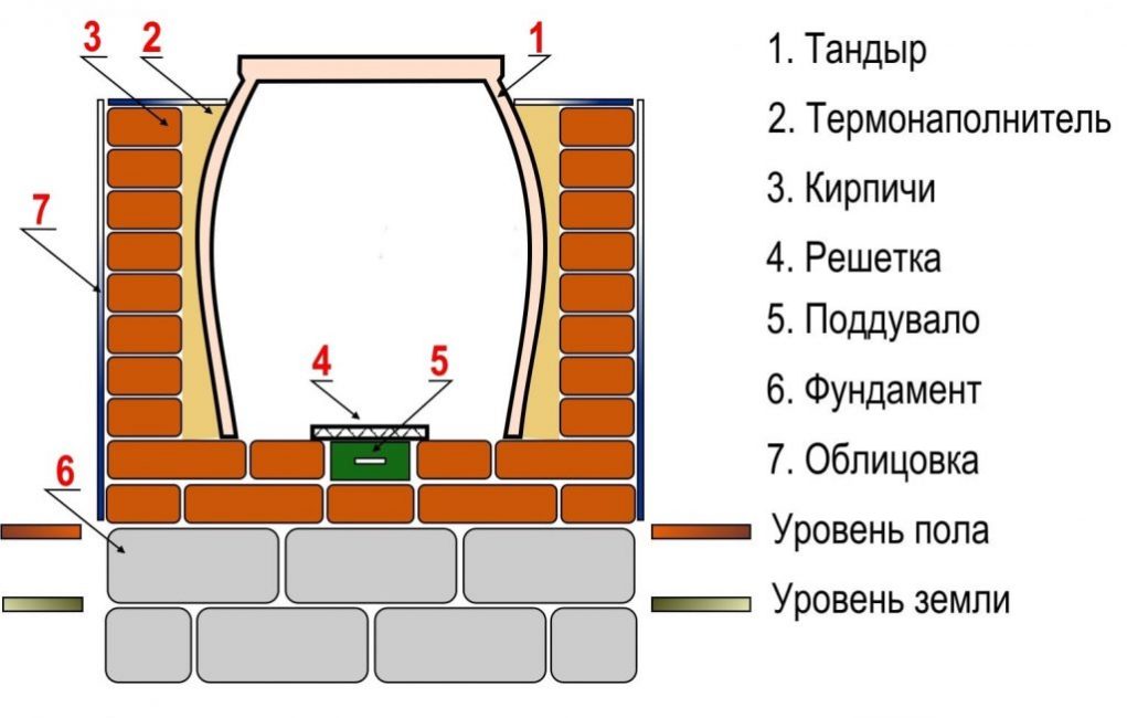 Устройството на узбекската печка