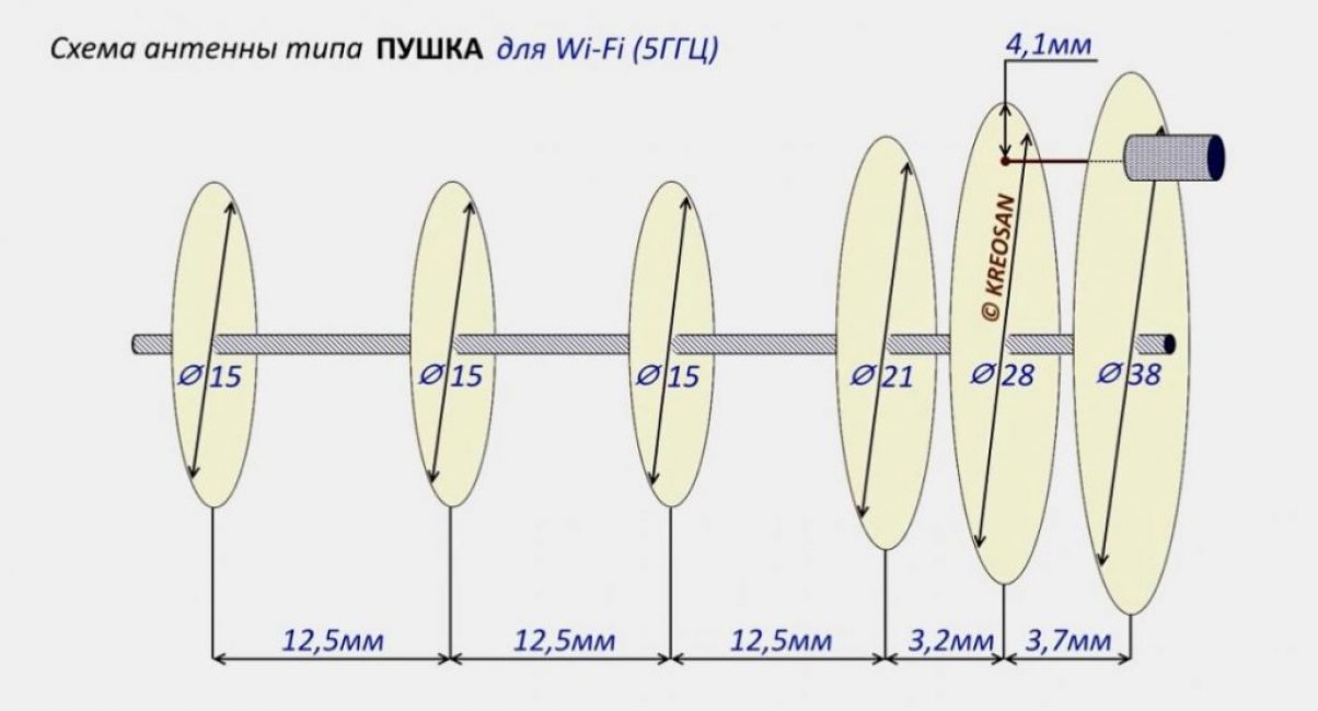 5 GHz