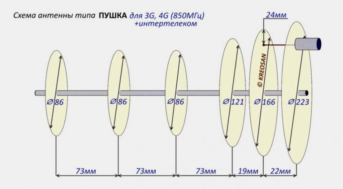 850 MHz