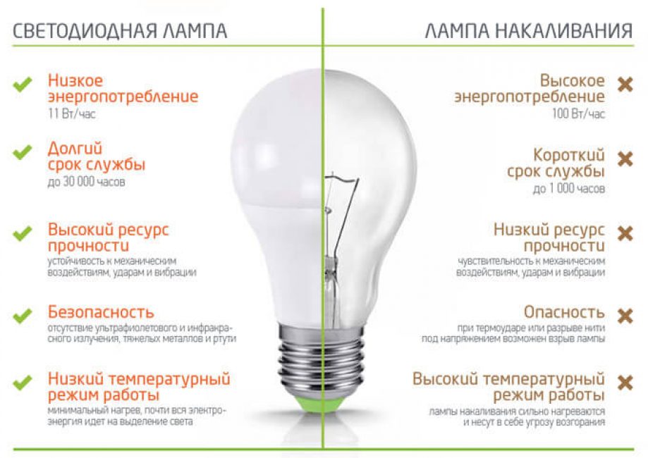 Сравнение на LED лампи и лампи с нажежаема жичка.