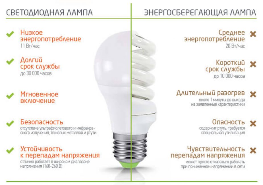 Сравнение на LED и енергоспестяващи лампи.