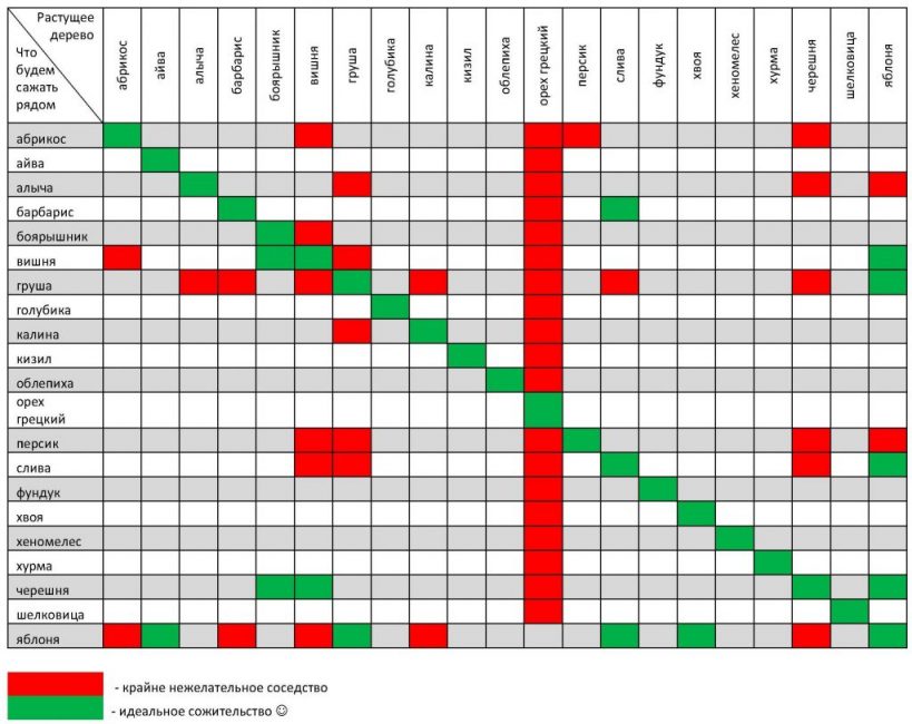 Tabla de compatibilidad de árboles frutales