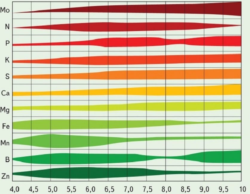 Hozzávetőleges grafikon a növények ásványi táplálékának elérhetőségéről különböző savasságú talajokon (minél nagyobb a vastagság, annál jobban felszívódik a mikroelem)