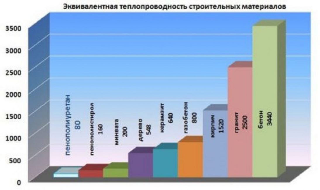 Comparación de la conductividad térmica de los materiales de construcción.
